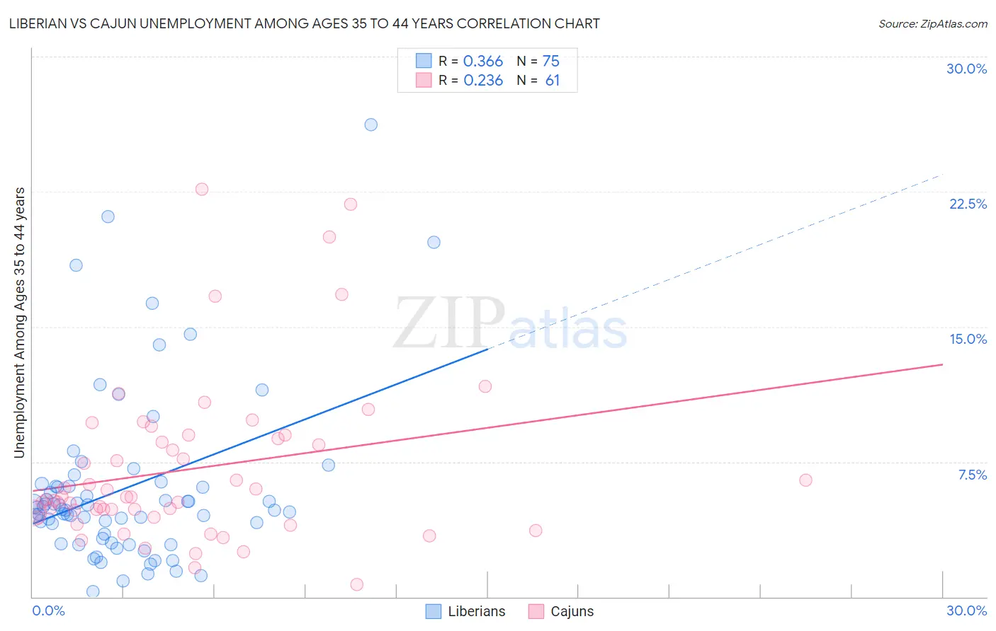 Liberian vs Cajun Unemployment Among Ages 35 to 44 years