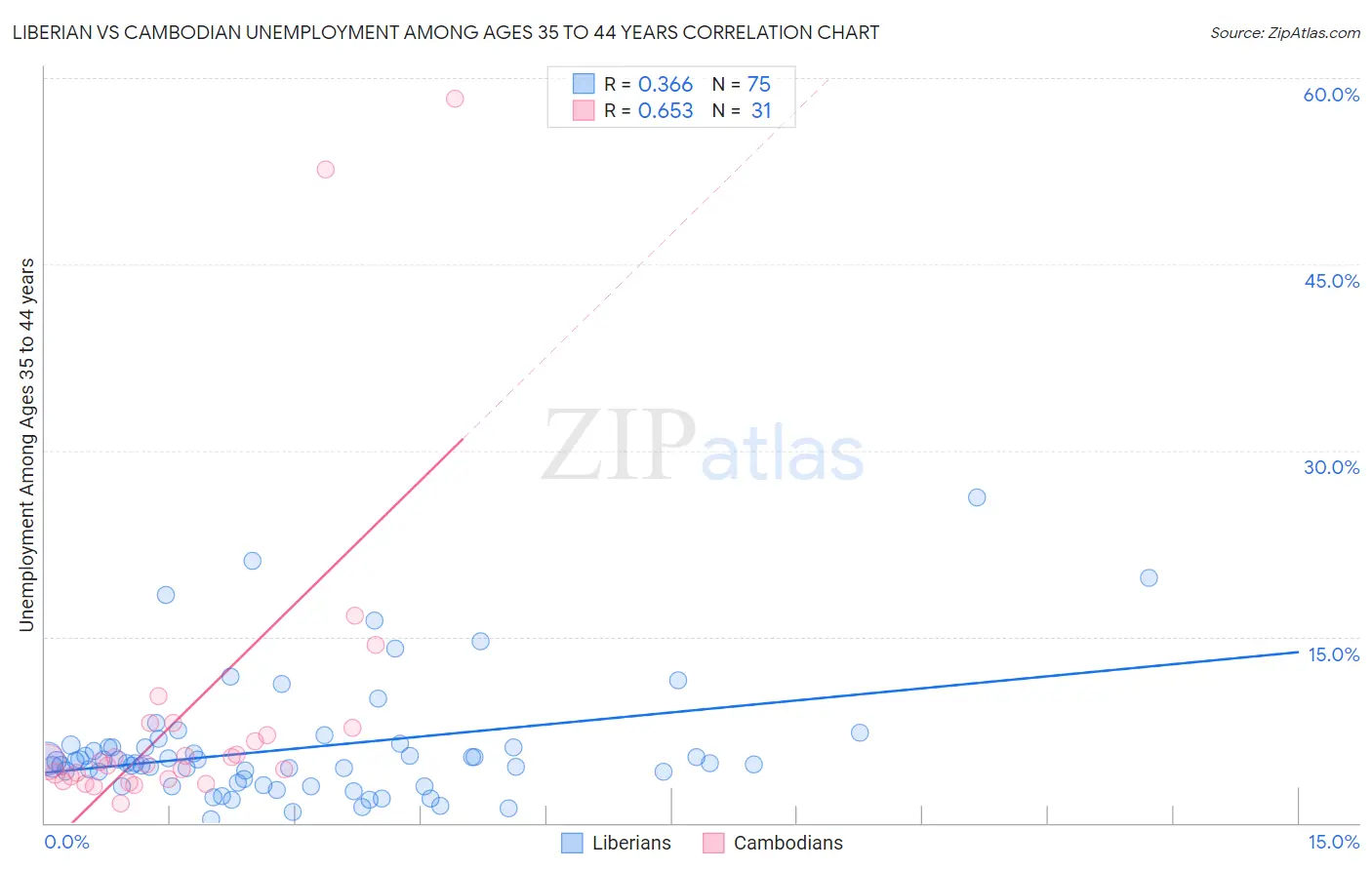 Liberian vs Cambodian Unemployment Among Ages 35 to 44 years