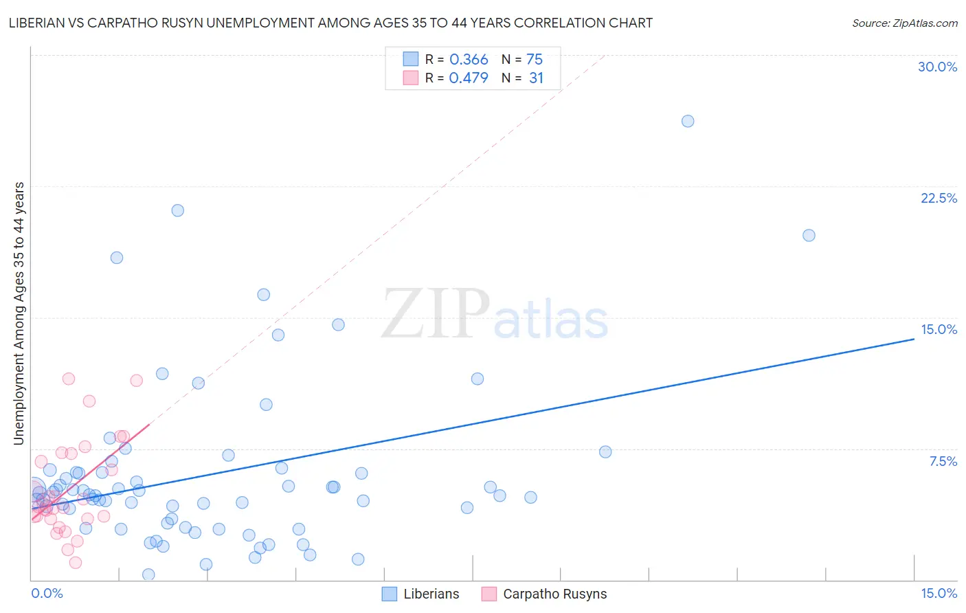Liberian vs Carpatho Rusyn Unemployment Among Ages 35 to 44 years