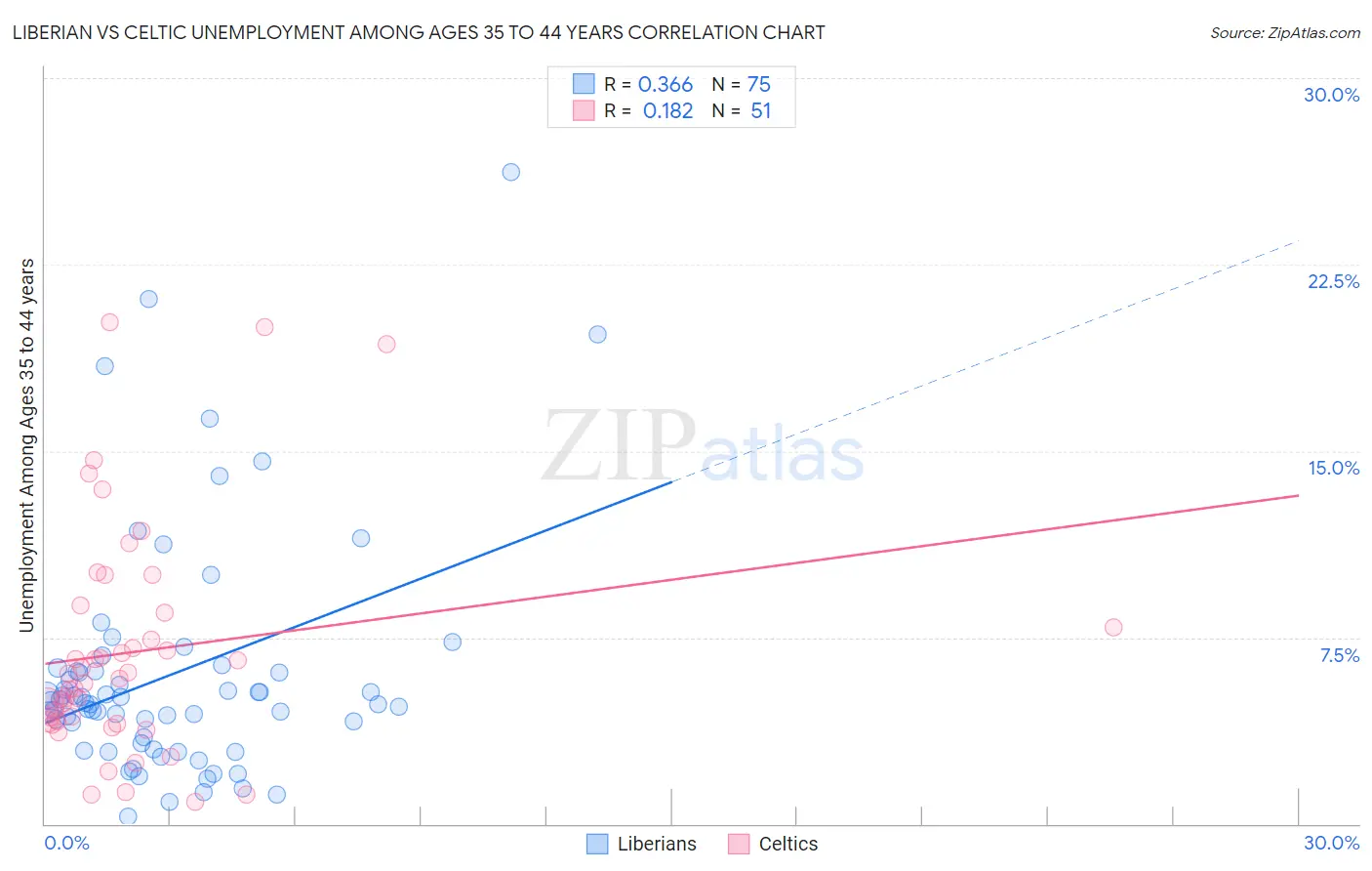 Liberian vs Celtic Unemployment Among Ages 35 to 44 years