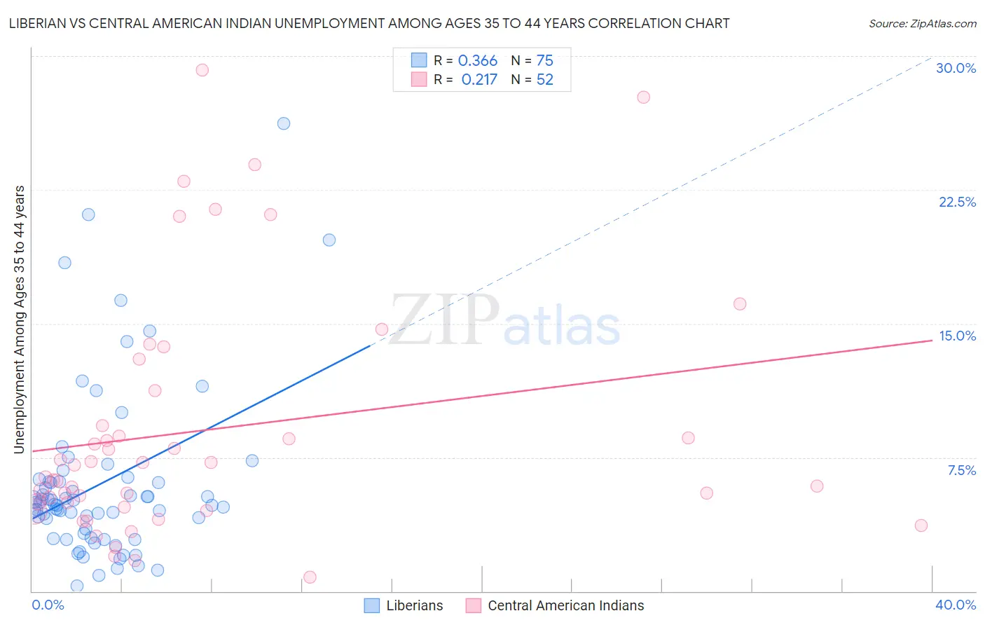 Liberian vs Central American Indian Unemployment Among Ages 35 to 44 years