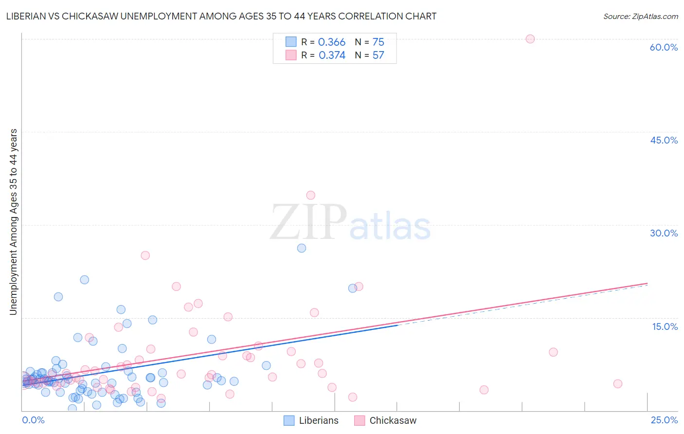 Liberian vs Chickasaw Unemployment Among Ages 35 to 44 years