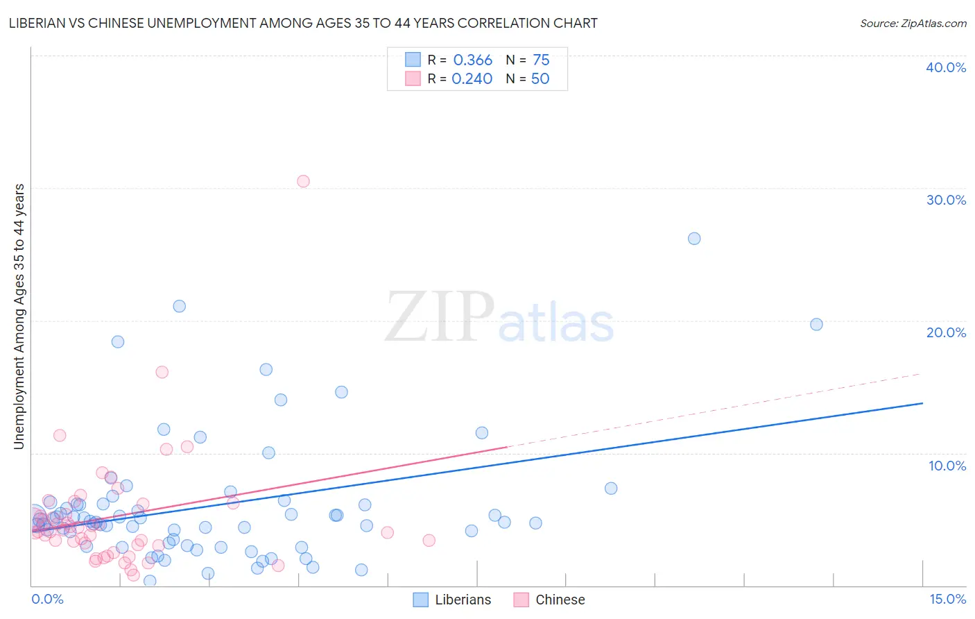 Liberian vs Chinese Unemployment Among Ages 35 to 44 years