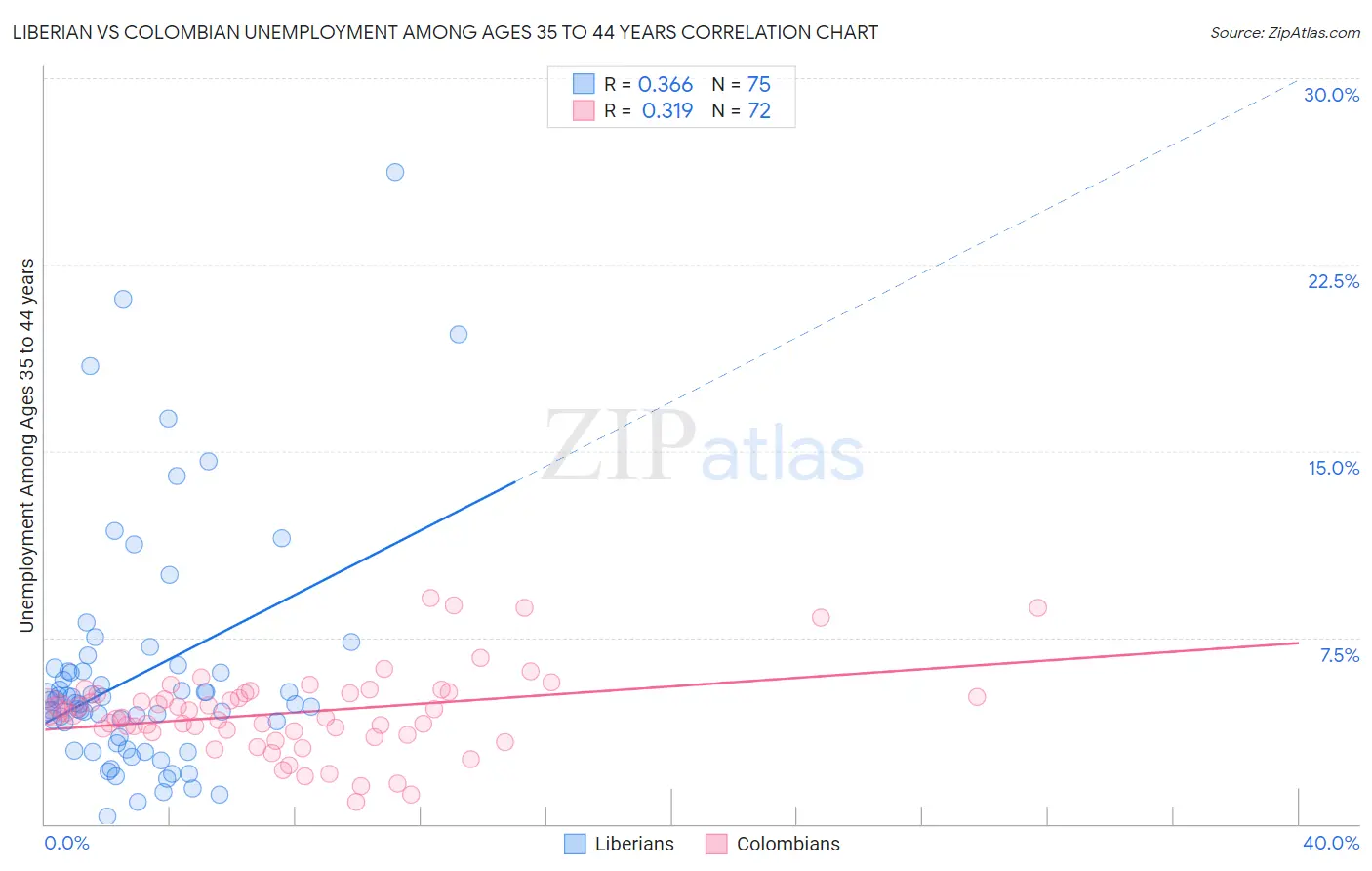 Liberian vs Colombian Unemployment Among Ages 35 to 44 years