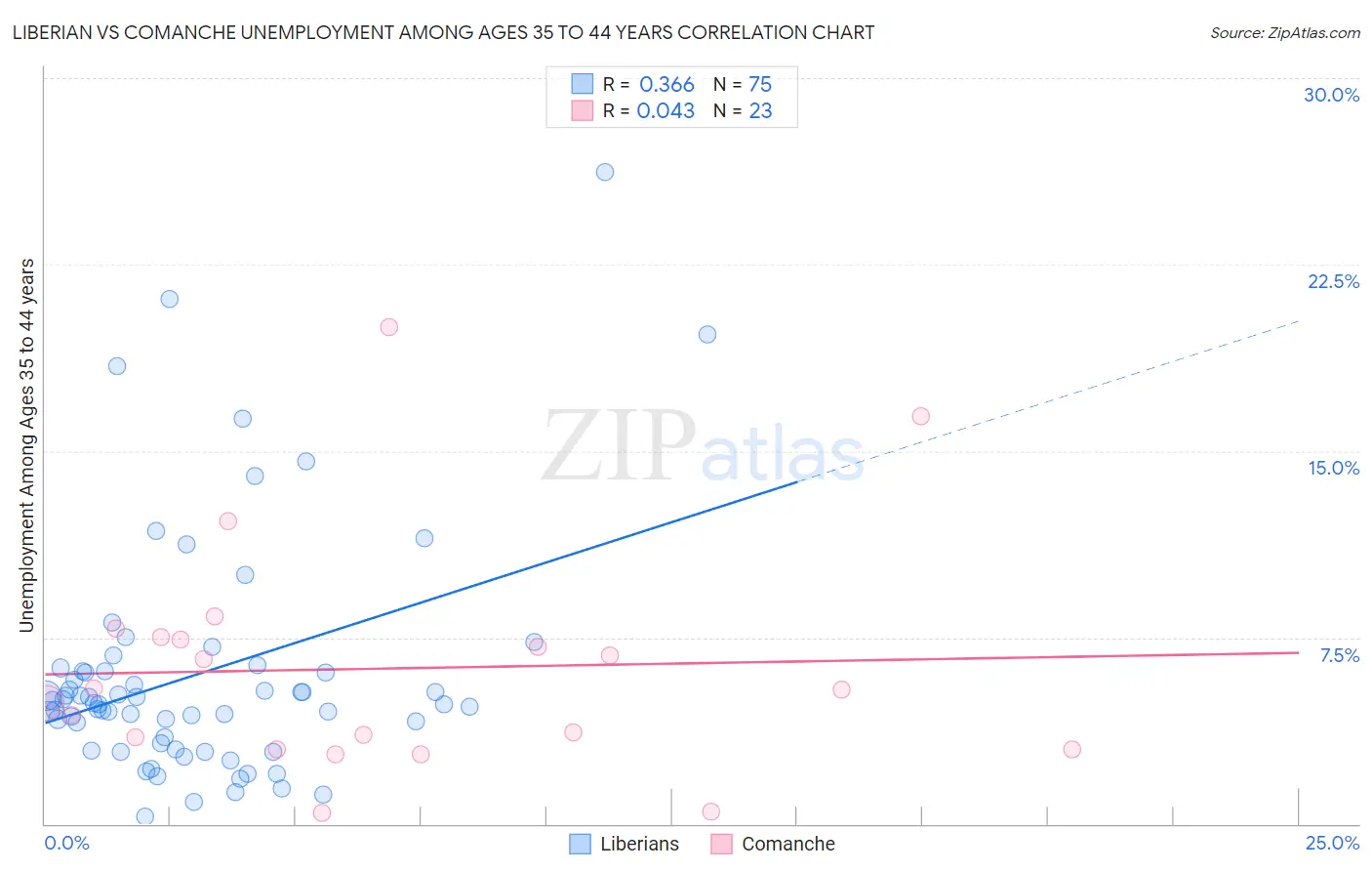 Liberian vs Comanche Unemployment Among Ages 35 to 44 years