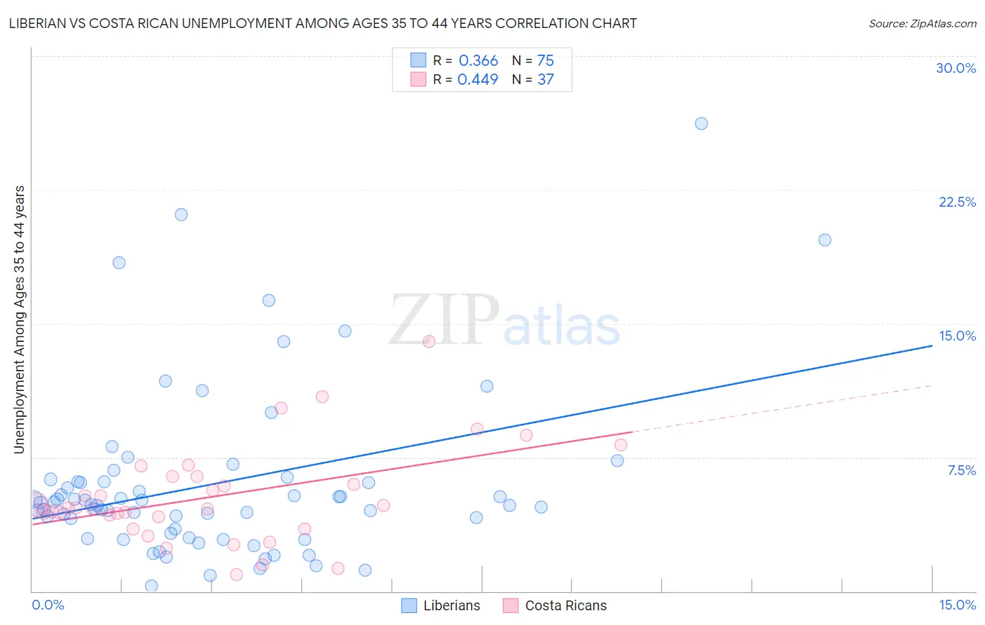 Liberian vs Costa Rican Unemployment Among Ages 35 to 44 years