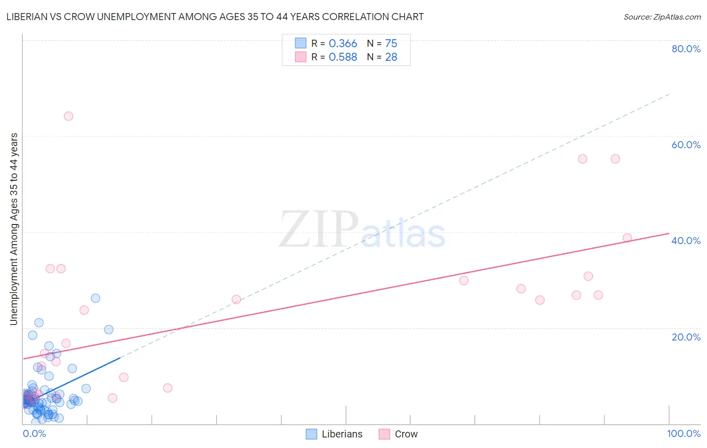 Liberian vs Crow Unemployment Among Ages 35 to 44 years