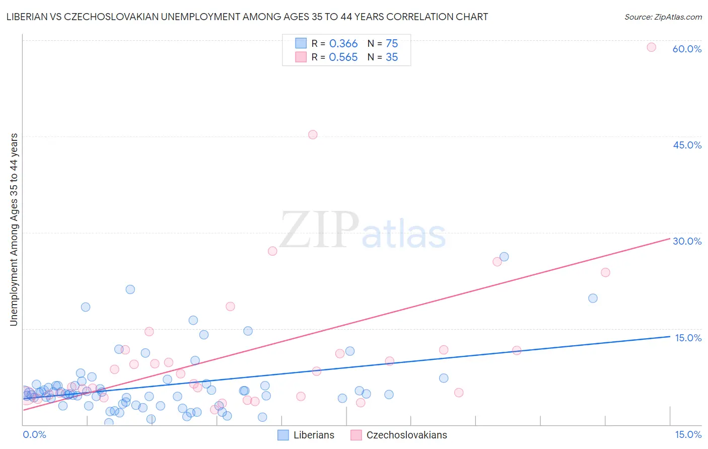 Liberian vs Czechoslovakian Unemployment Among Ages 35 to 44 years