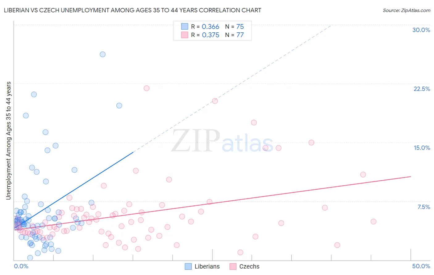 Liberian vs Czech Unemployment Among Ages 35 to 44 years