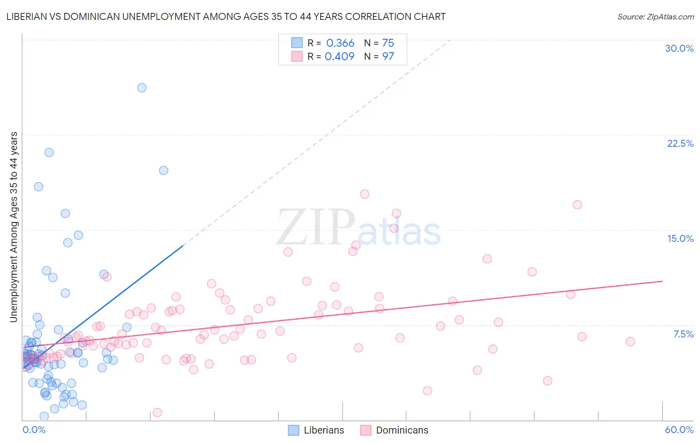 Liberian vs Dominican Unemployment Among Ages 35 to 44 years