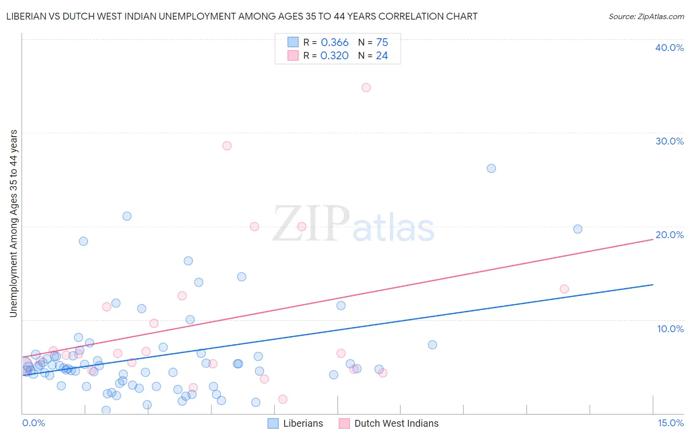 Liberian vs Dutch West Indian Unemployment Among Ages 35 to 44 years