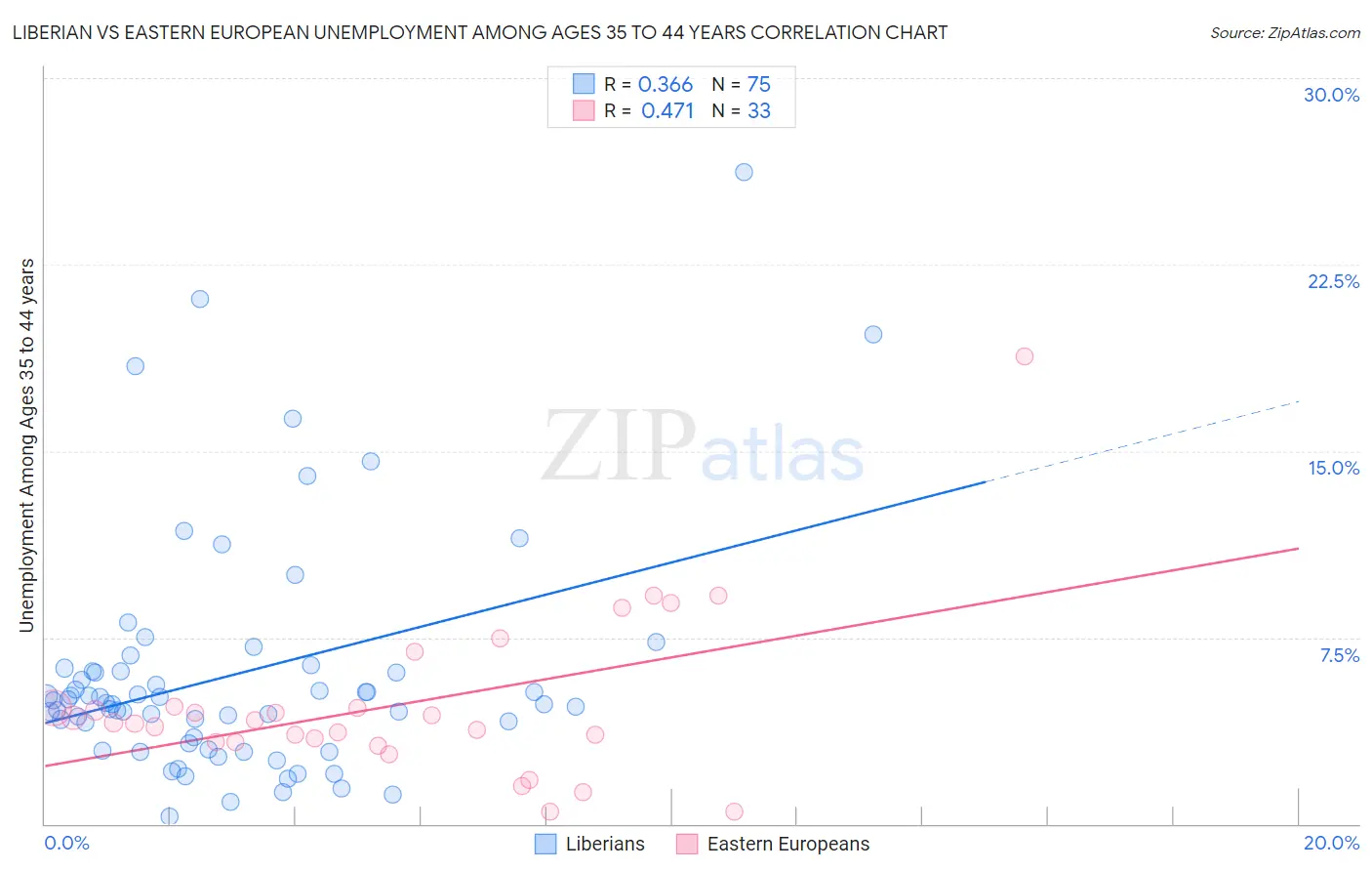 Liberian vs Eastern European Unemployment Among Ages 35 to 44 years