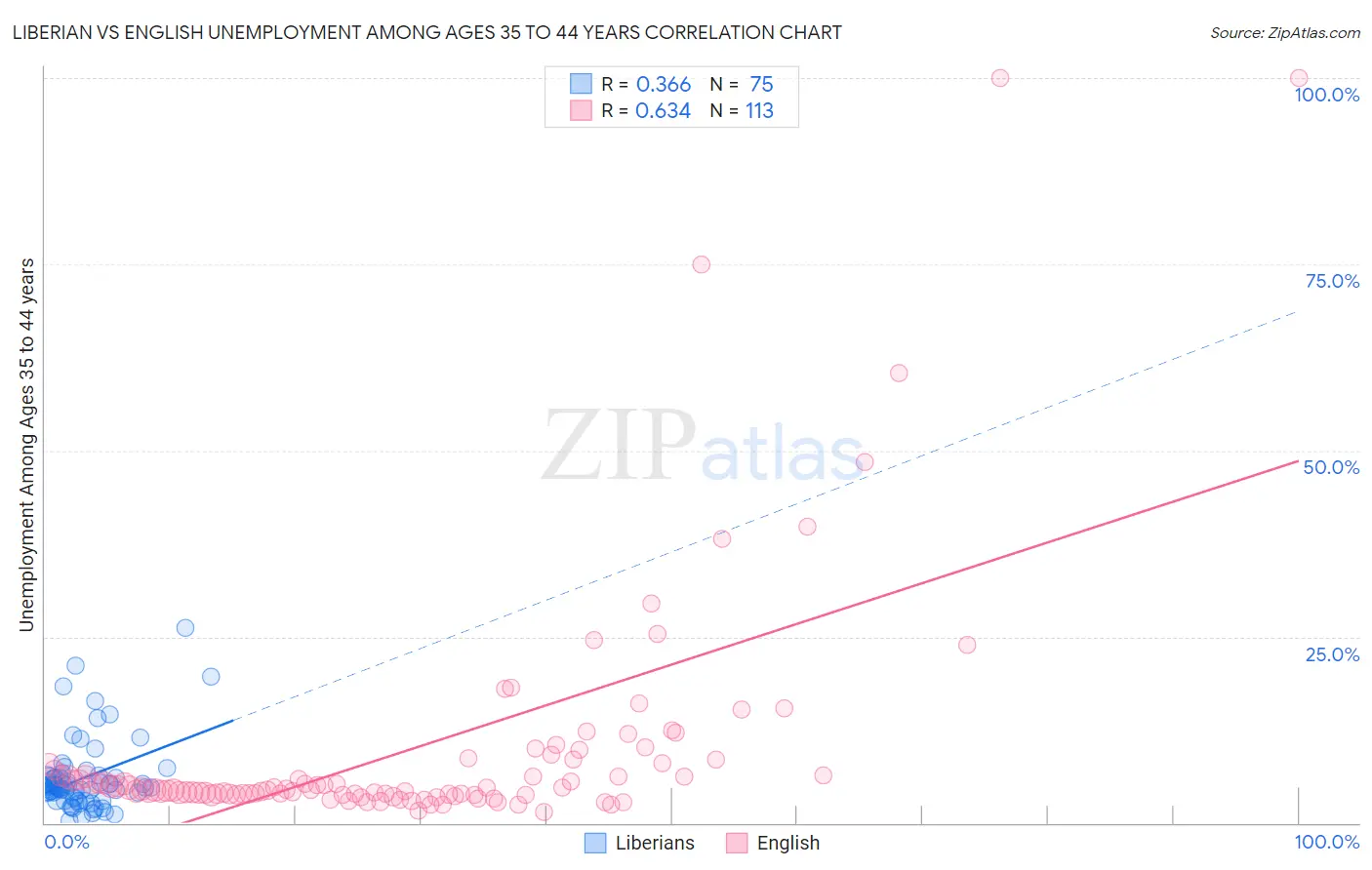Liberian vs English Unemployment Among Ages 35 to 44 years
