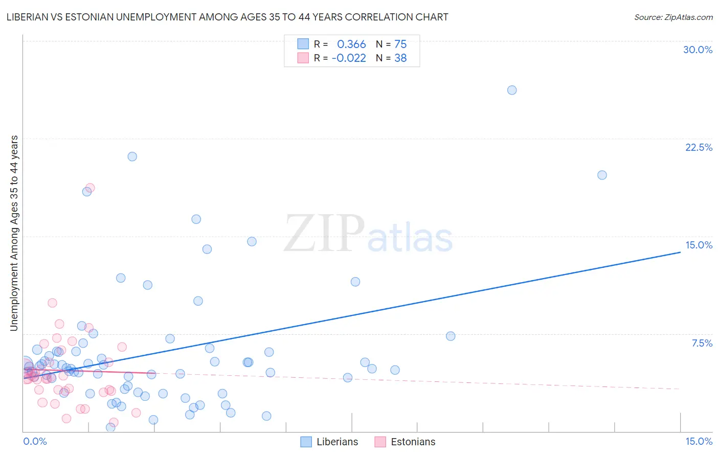 Liberian vs Estonian Unemployment Among Ages 35 to 44 years