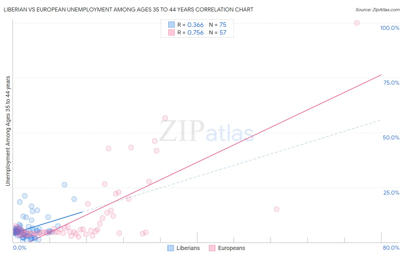 Liberian vs European Unemployment Among Ages 35 to 44 years