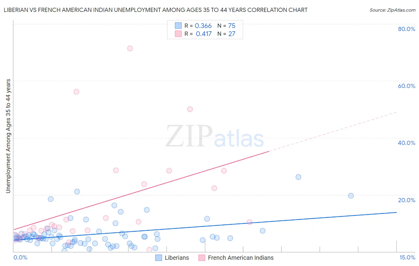 Liberian vs French American Indian Unemployment Among Ages 35 to 44 years