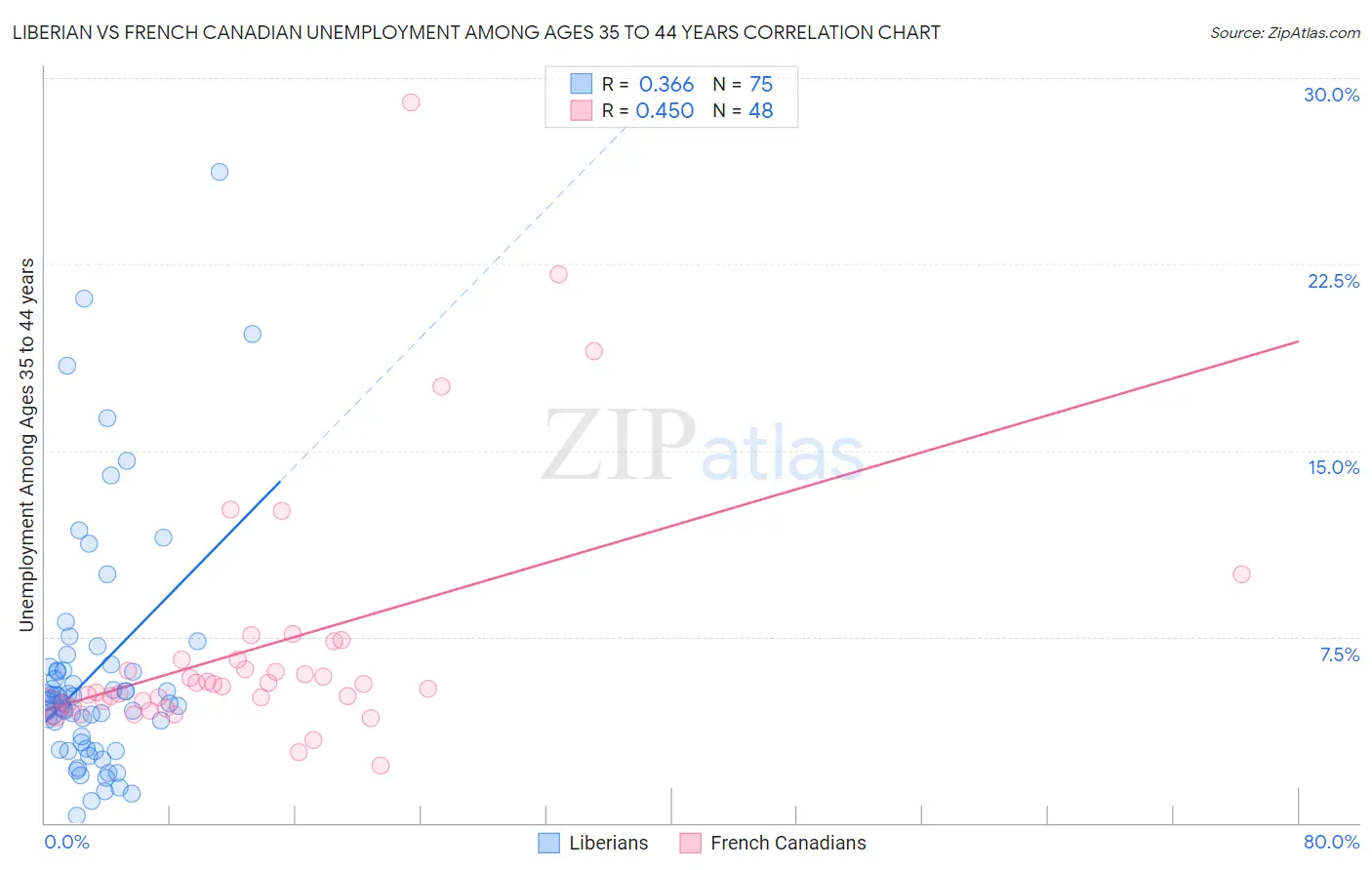 Liberian vs French Canadian Unemployment Among Ages 35 to 44 years