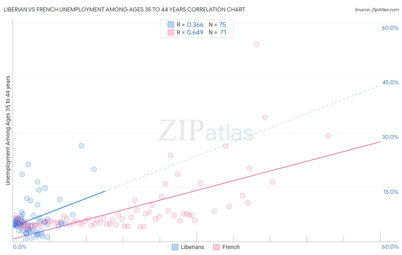 Liberian vs French Unemployment Among Ages 35 to 44 years