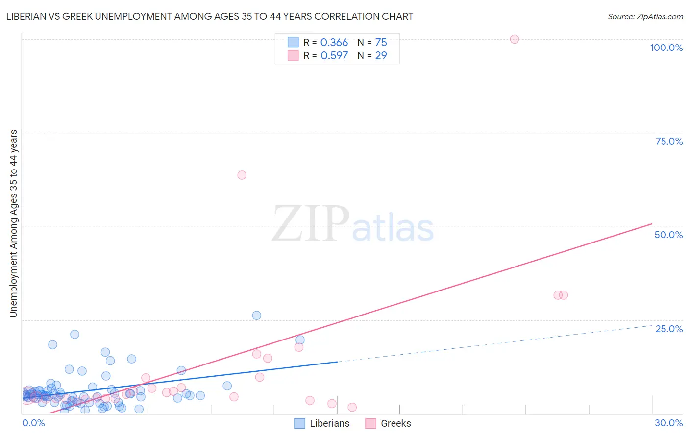 Liberian vs Greek Unemployment Among Ages 35 to 44 years