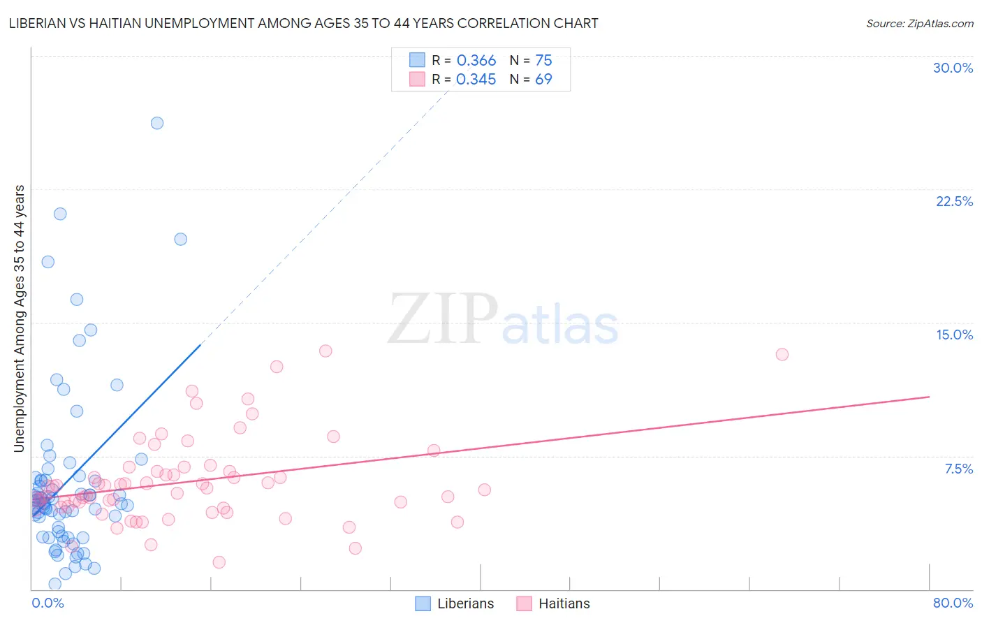 Liberian vs Haitian Unemployment Among Ages 35 to 44 years