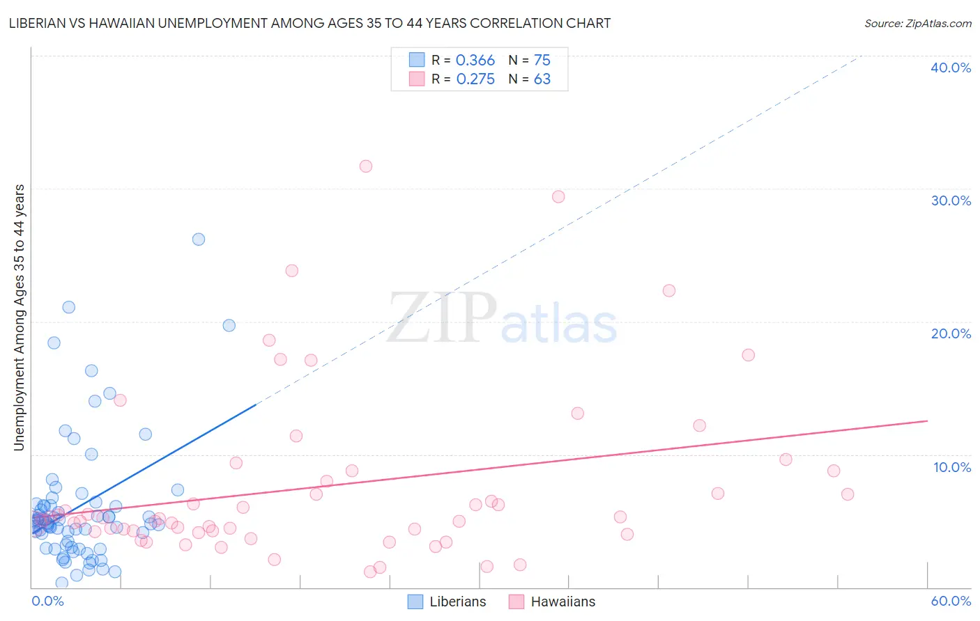 Liberian vs Hawaiian Unemployment Among Ages 35 to 44 years