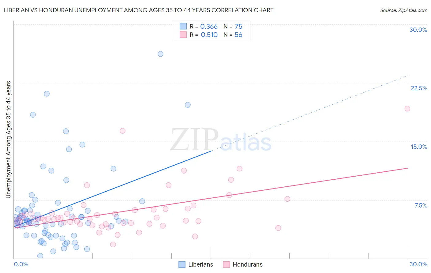 Liberian vs Honduran Unemployment Among Ages 35 to 44 years