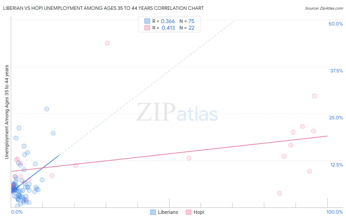 Liberian vs Hopi Unemployment Among Ages 35 to 44 years