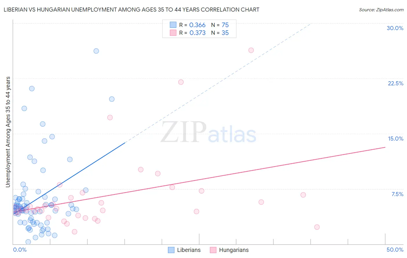 Liberian vs Hungarian Unemployment Among Ages 35 to 44 years