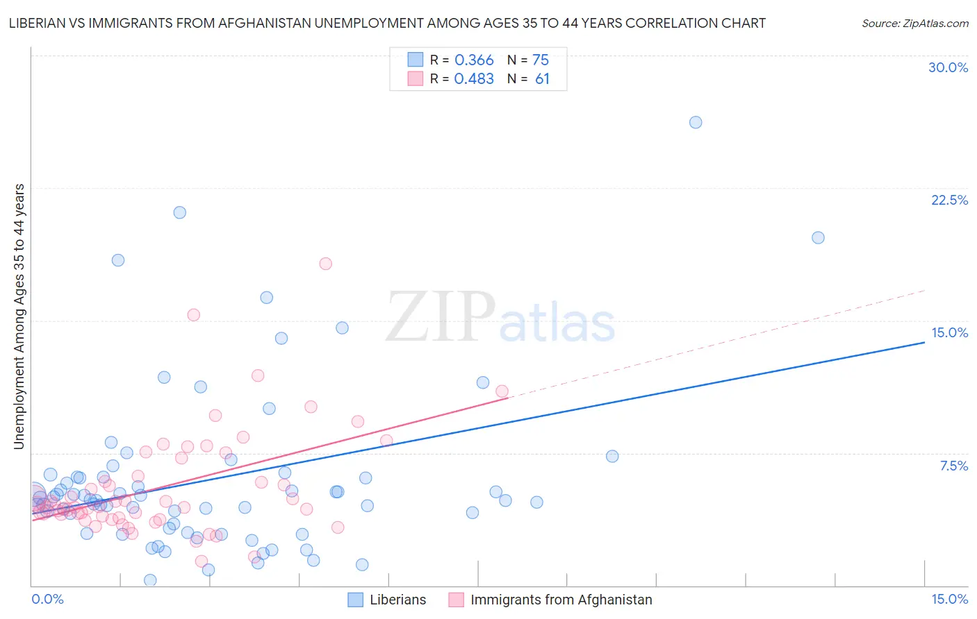 Liberian vs Immigrants from Afghanistan Unemployment Among Ages 35 to 44 years