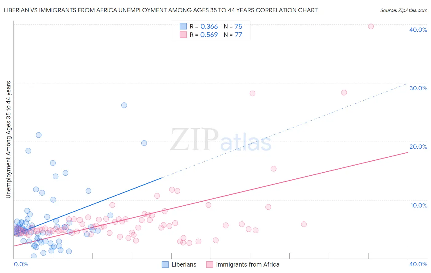 Liberian vs Immigrants from Africa Unemployment Among Ages 35 to 44 years