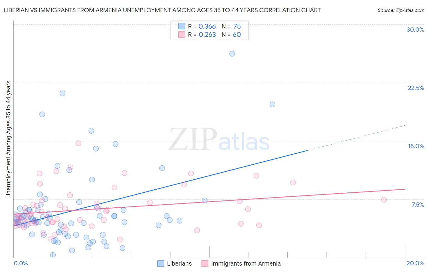 Liberian vs Immigrants from Armenia Unemployment Among Ages 35 to 44 years