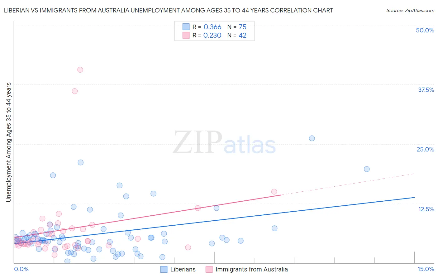 Liberian vs Immigrants from Australia Unemployment Among Ages 35 to 44 years