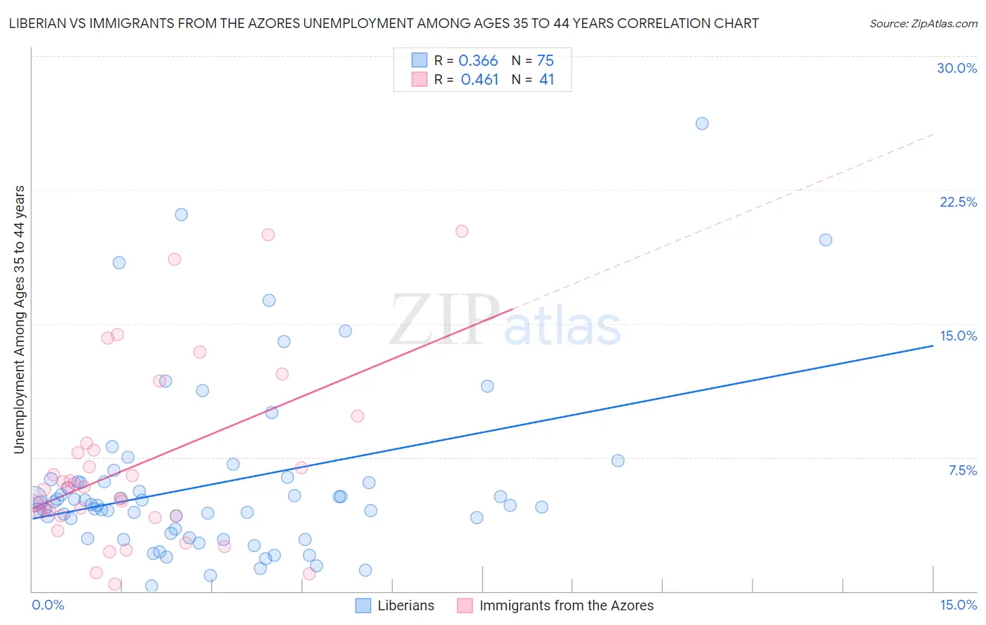 Liberian vs Immigrants from the Azores Unemployment Among Ages 35 to 44 years