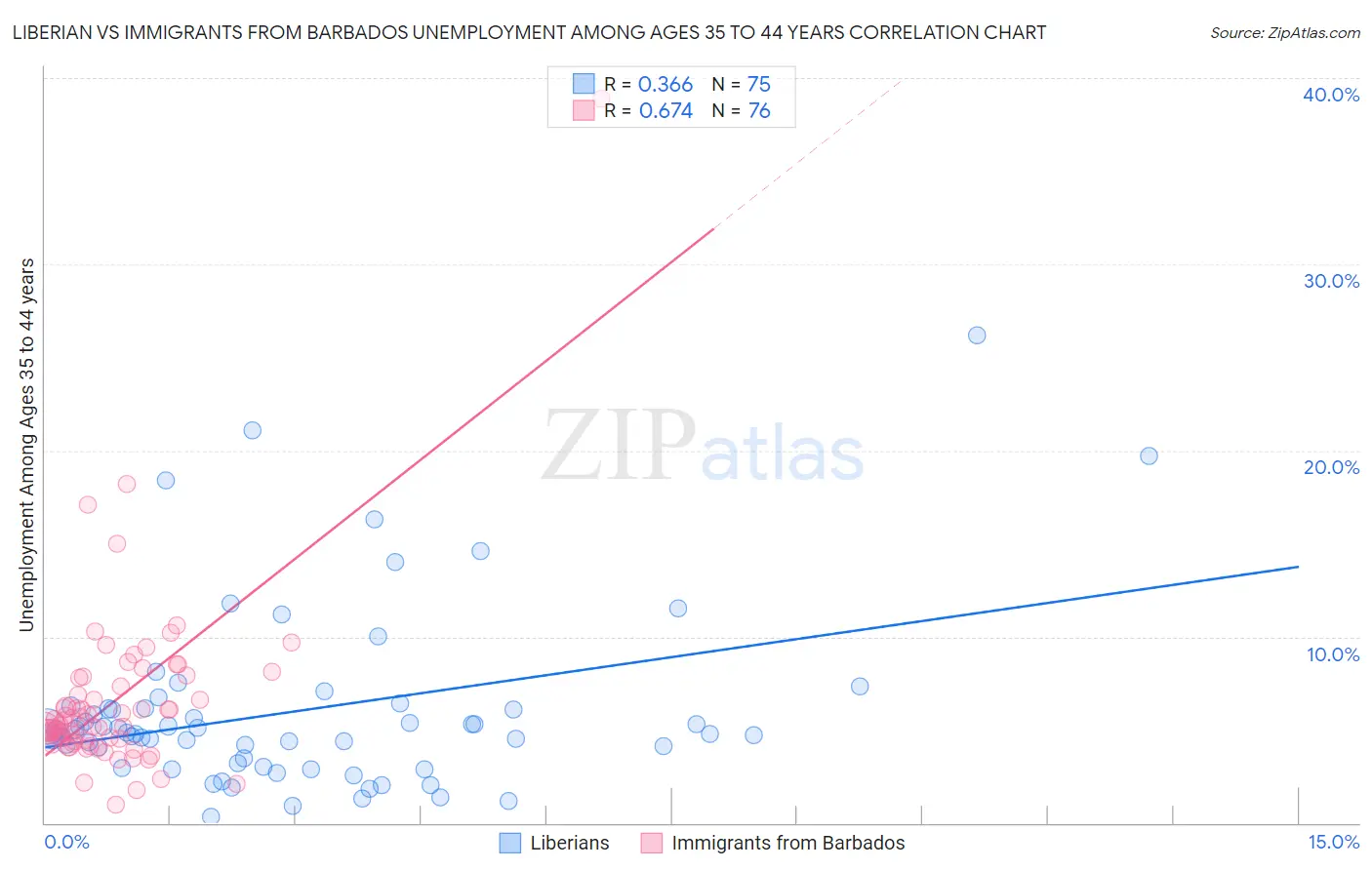 Liberian vs Immigrants from Barbados Unemployment Among Ages 35 to 44 years