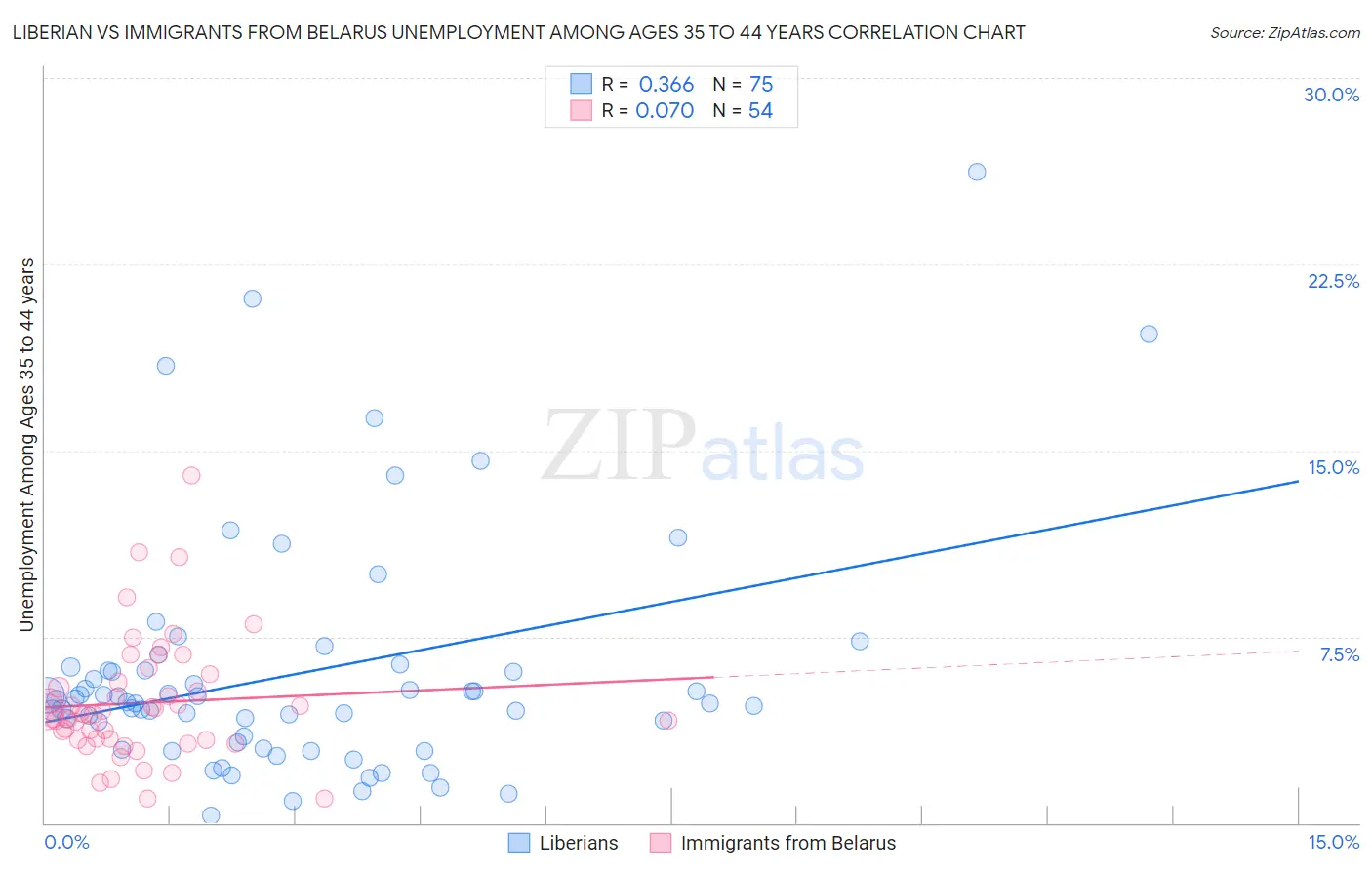Liberian vs Immigrants from Belarus Unemployment Among Ages 35 to 44 years