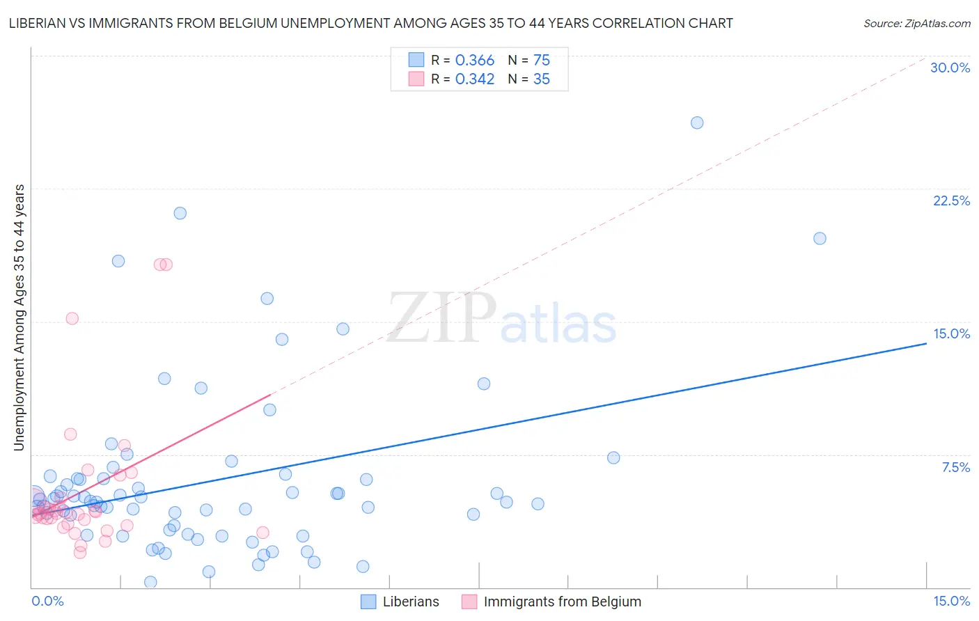 Liberian vs Immigrants from Belgium Unemployment Among Ages 35 to 44 years