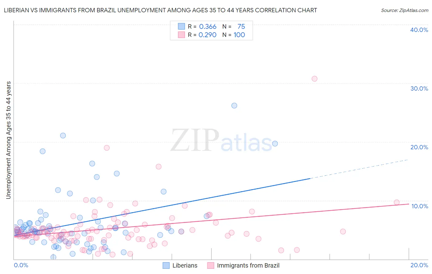 Liberian vs Immigrants from Brazil Unemployment Among Ages 35 to 44 years