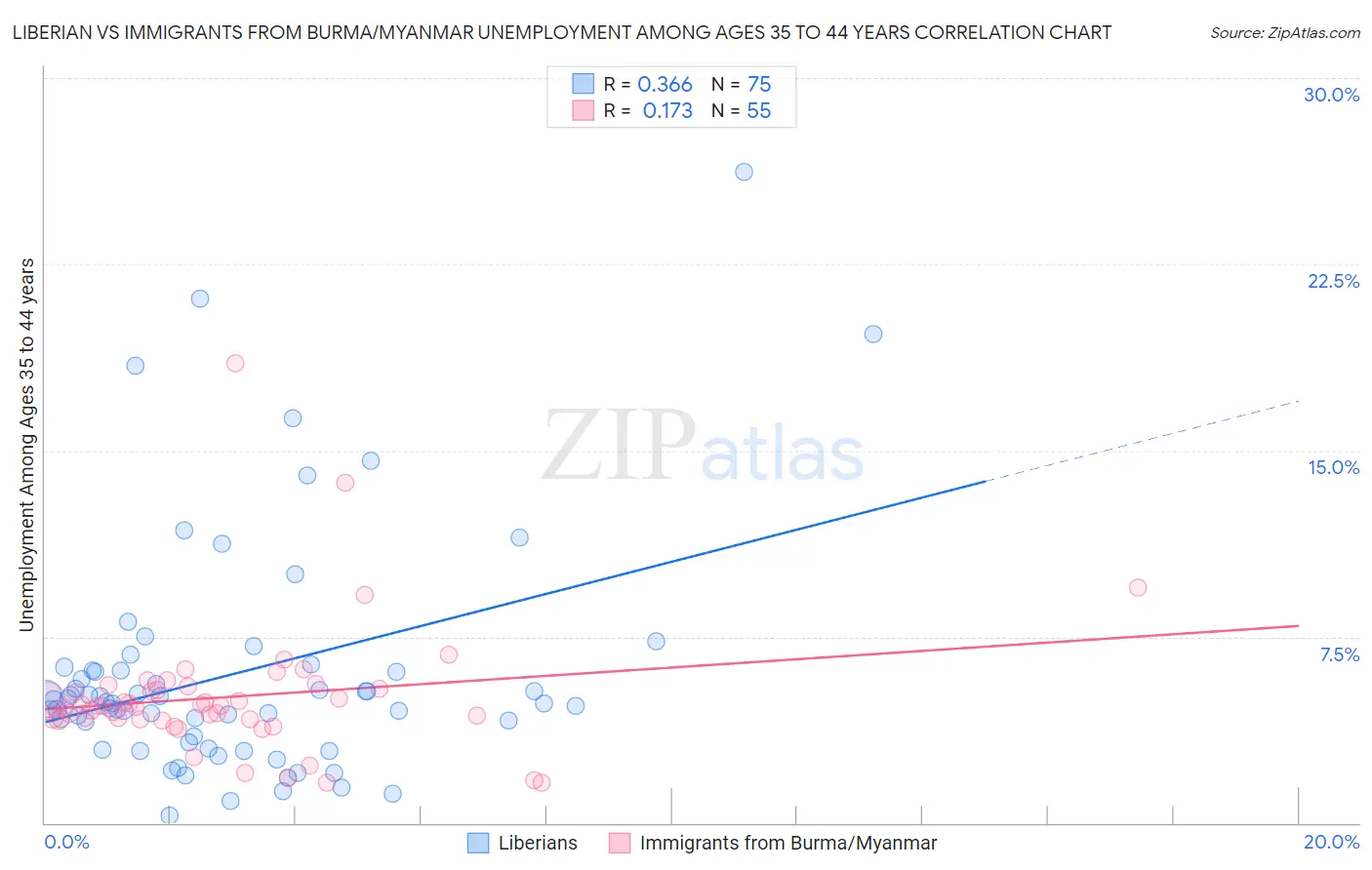 Liberian vs Immigrants from Burma/Myanmar Unemployment Among Ages 35 to 44 years