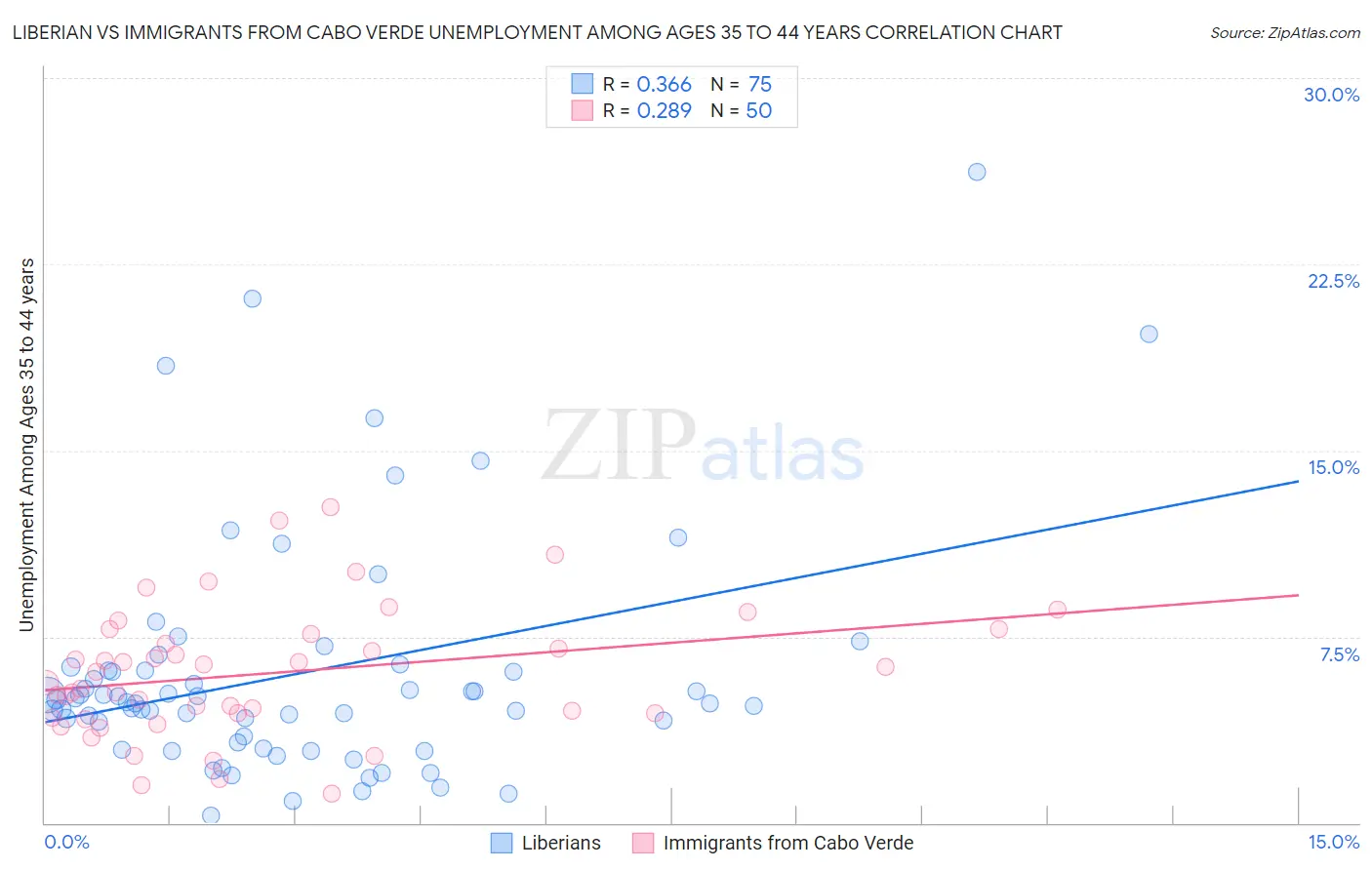 Liberian vs Immigrants from Cabo Verde Unemployment Among Ages 35 to 44 years