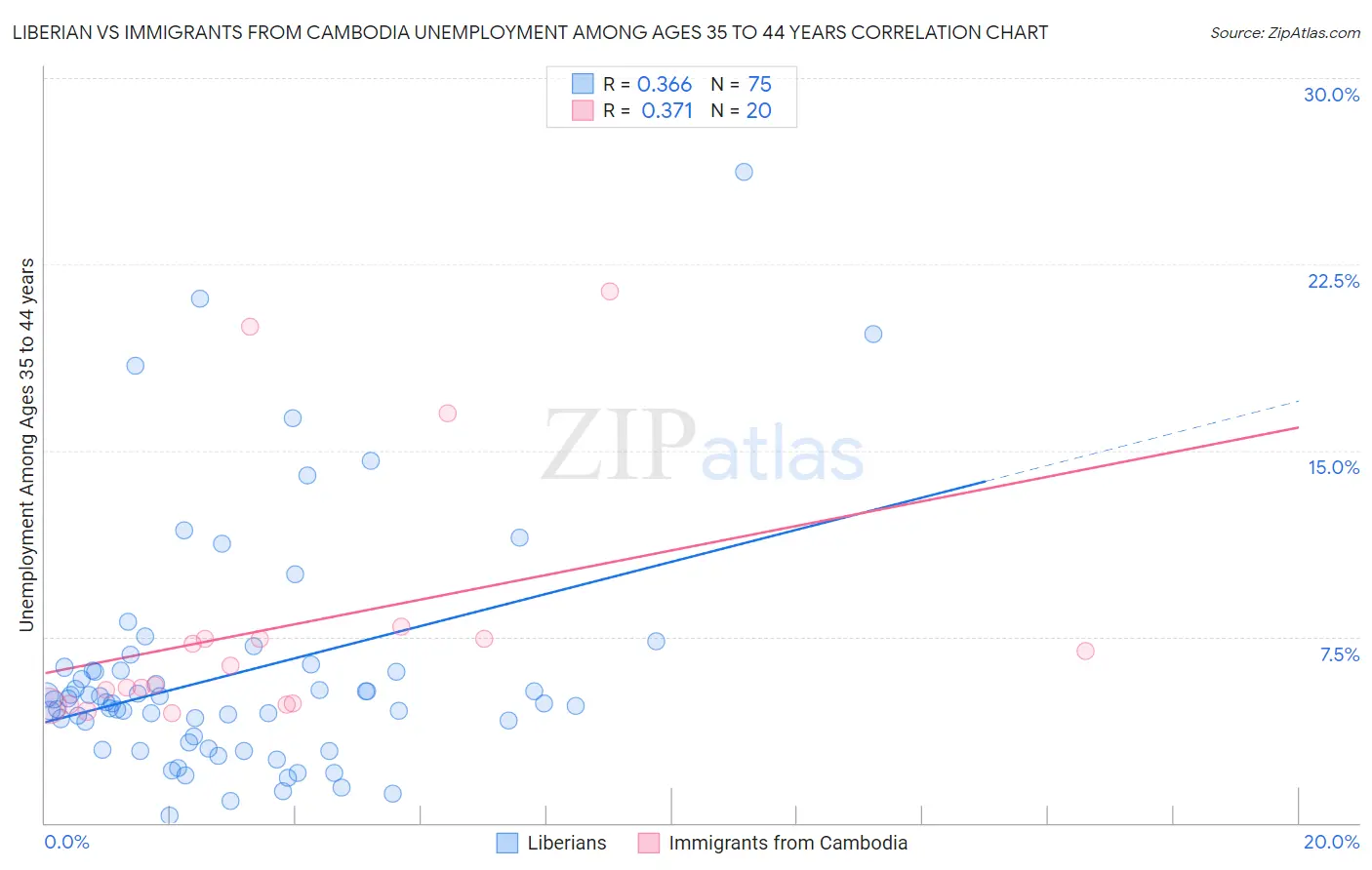 Liberian vs Immigrants from Cambodia Unemployment Among Ages 35 to 44 years