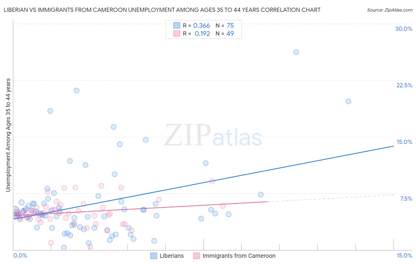 Liberian vs Immigrants from Cameroon Unemployment Among Ages 35 to 44 years