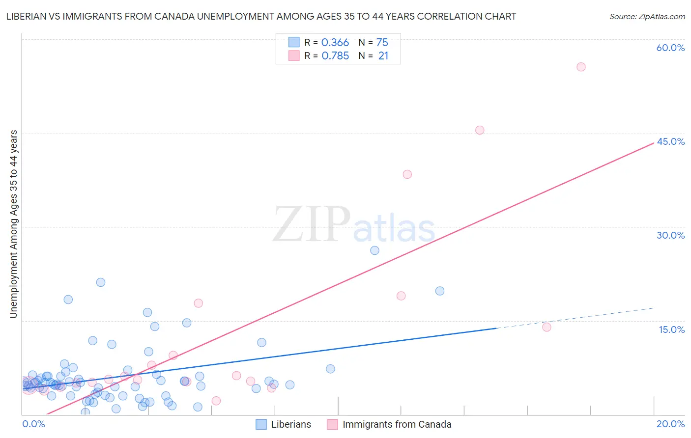 Liberian vs Immigrants from Canada Unemployment Among Ages 35 to 44 years