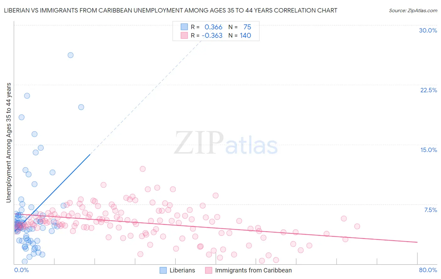 Liberian vs Immigrants from Caribbean Unemployment Among Ages 35 to 44 years