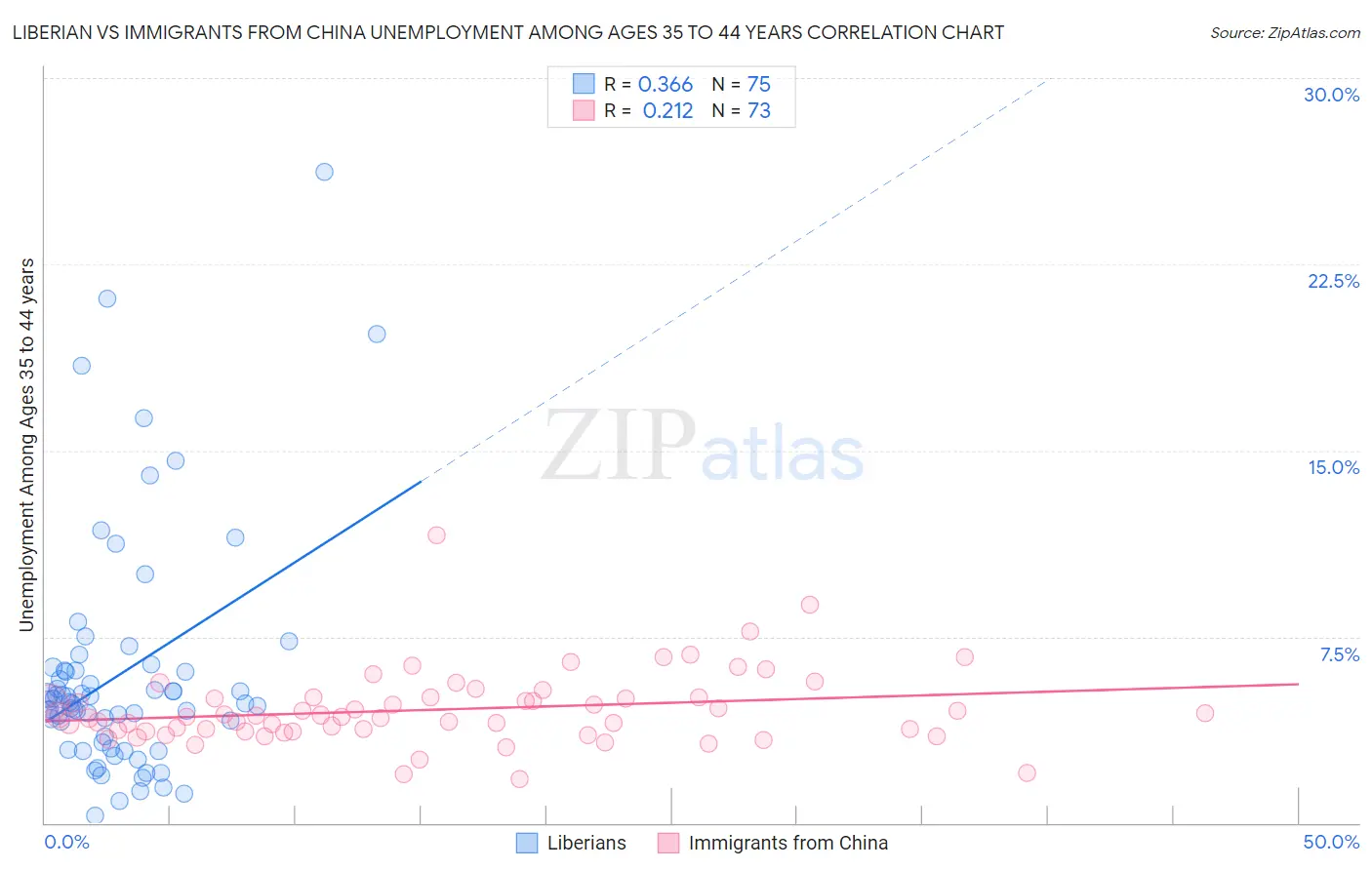 Liberian vs Immigrants from China Unemployment Among Ages 35 to 44 years