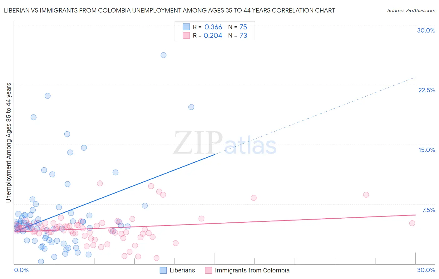 Liberian vs Immigrants from Colombia Unemployment Among Ages 35 to 44 years