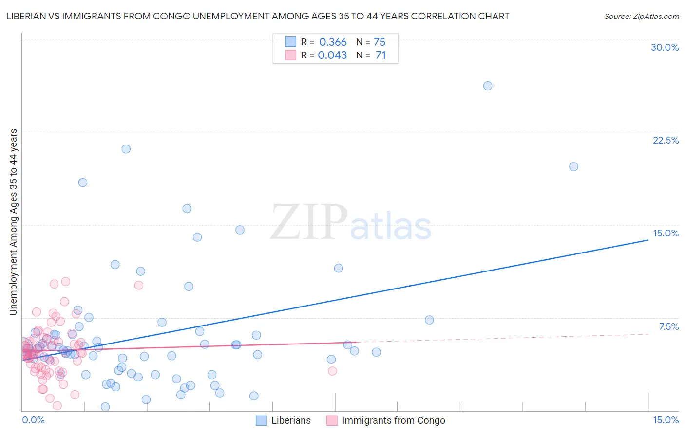 Liberian vs Immigrants from Congo Unemployment Among Ages 35 to 44 years