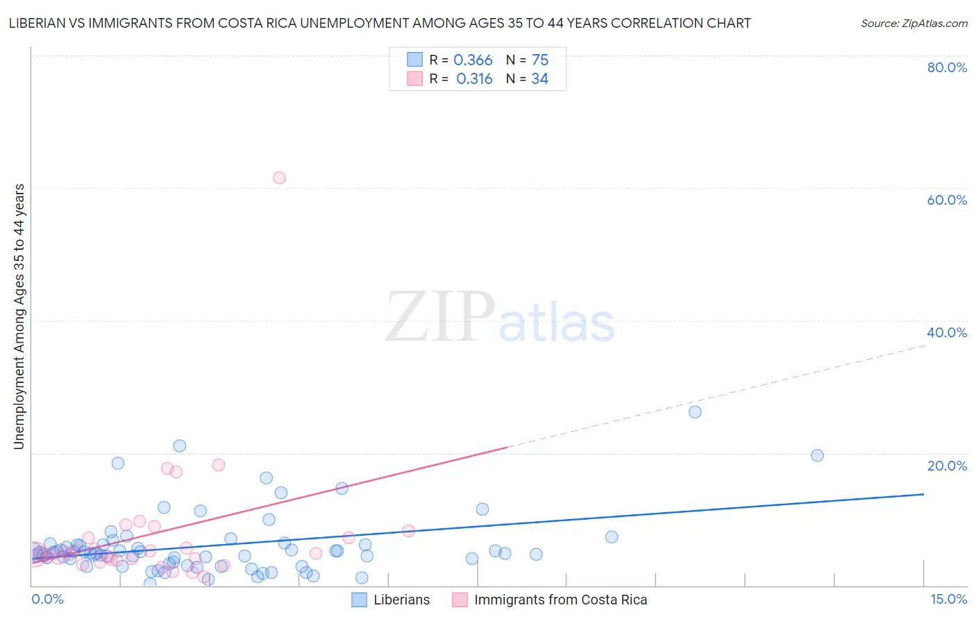 Liberian vs Immigrants from Costa Rica Unemployment Among Ages 35 to 44 years