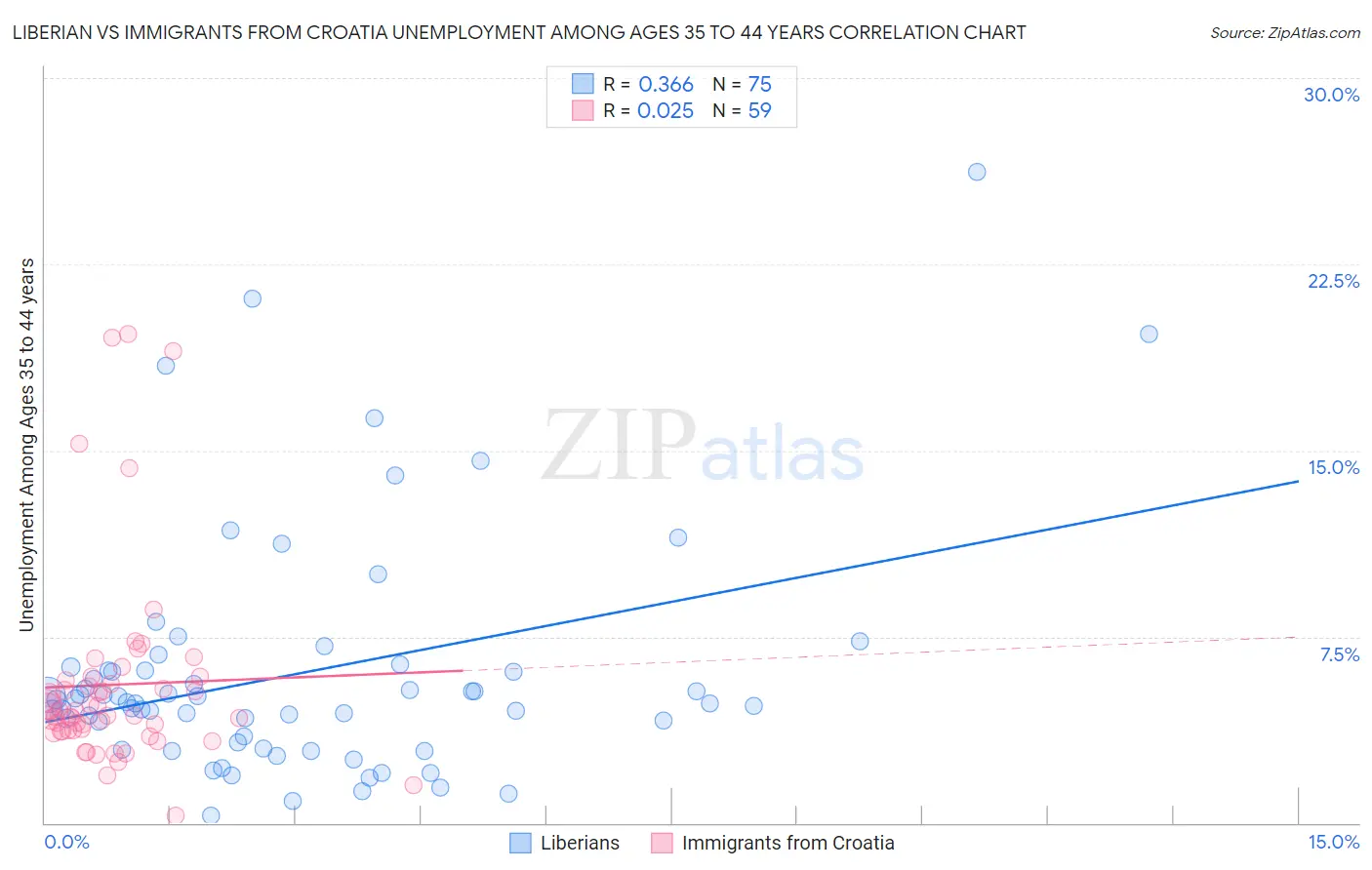 Liberian vs Immigrants from Croatia Unemployment Among Ages 35 to 44 years