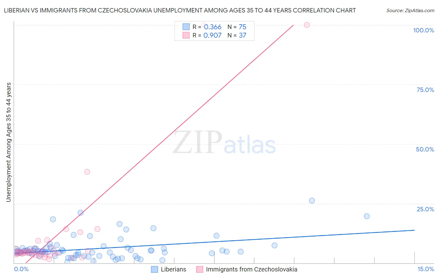 Liberian vs Immigrants from Czechoslovakia Unemployment Among Ages 35 to 44 years