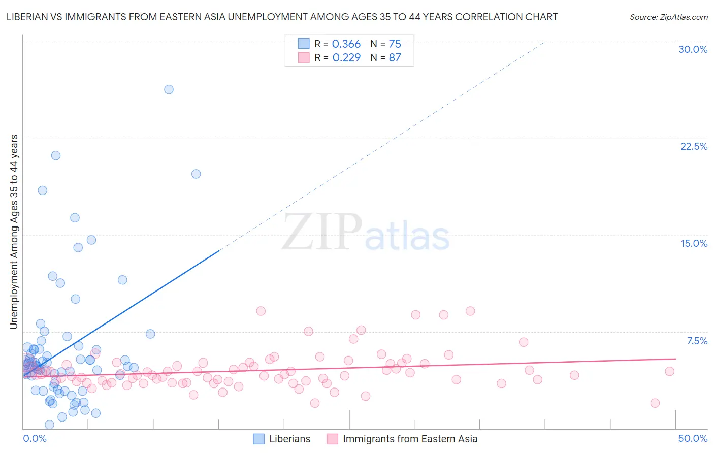 Liberian vs Immigrants from Eastern Asia Unemployment Among Ages 35 to 44 years